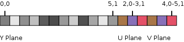 YUV Data Layout